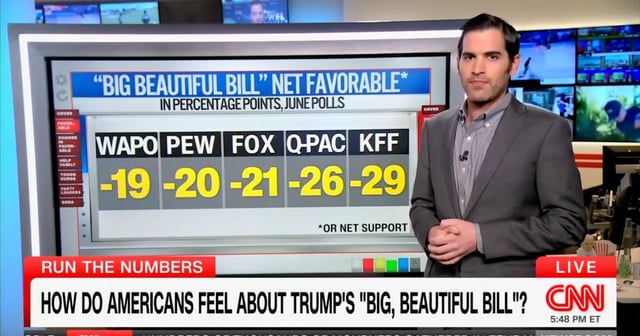 CNN Data Guru Reveals Unprecedented Hatred for Trump’s ‘Big Beautiful Bill’