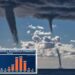 Great Lakes waterspout outbreak sets off nearly 100 twisters in 5 days