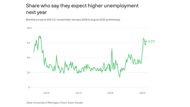 Job market gloom hasn't been this bad since the Great Recession