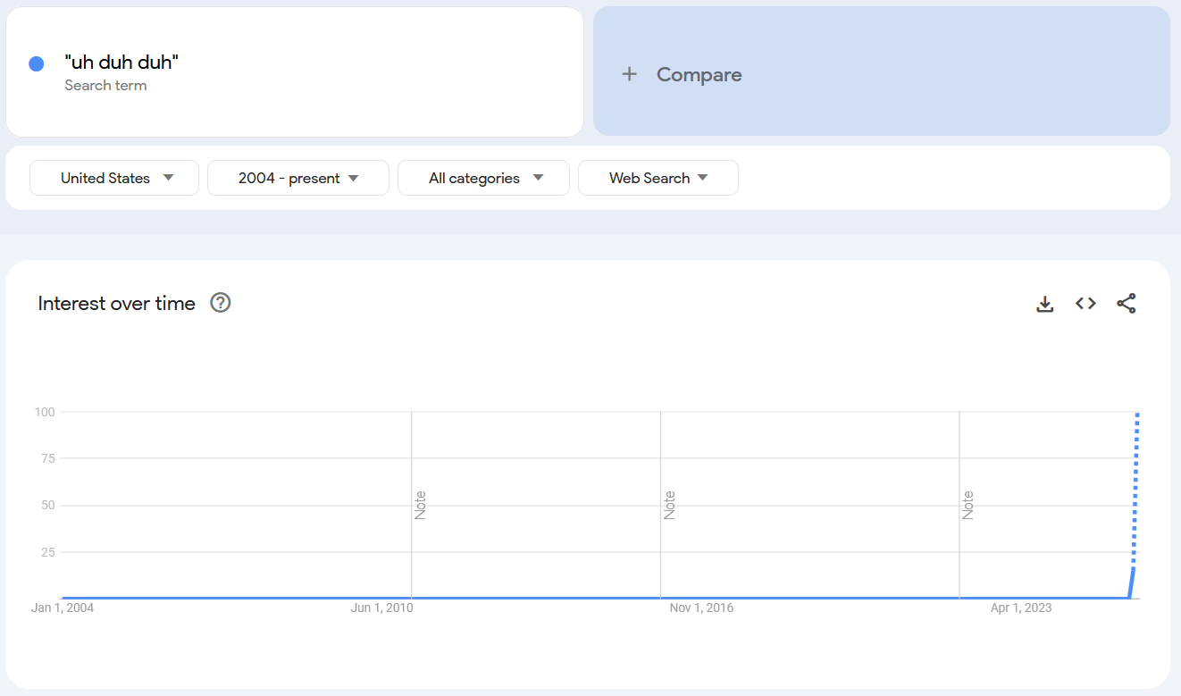 Google Trends report for the term 'uh duh duh'