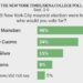 Mamdani Holds Huge Lead in Mayor’s Race, Times/Siena Poll Finds