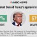 Poll: Trump's job ratings stay negative; Americans express strong support for vaccines