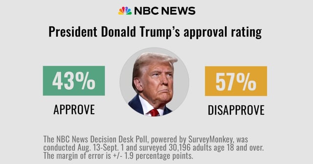 Poll: Trump's job ratings stay negative; Americans express strong support for vaccines
