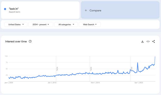 Google Trends results for the term "lock in."