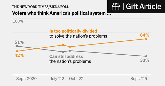 Most Voters Think America’s Divisions Cannot Be Overcome, Poll Says