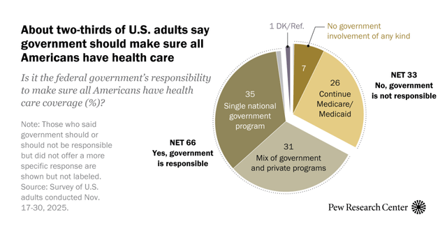 Most Americans say government has a responsibility to ensure health care coverage