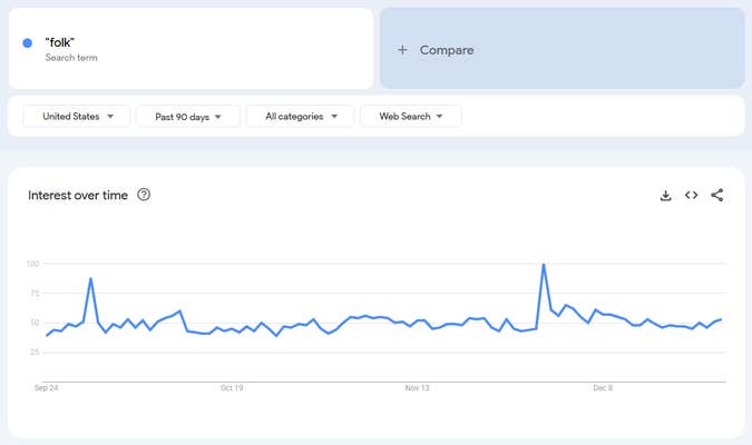 Google Trends report on the term "folk."